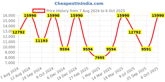myntra.com Birkenstock Bend Regular Width Nubuck Leather Lace-Up Sneakers birkenstock Price History Graph from 7 Aug 2024 to 6 Oct 2025