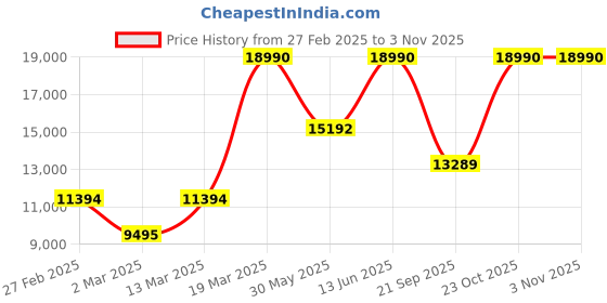 myntra.com Birkenstock Boston Unisex Leather Casual Clogs birkenstock Price History Graph from 27 Feb 2025 to 2 Nov 2025