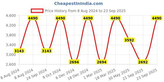 myntra.com Birkenstock Boys Colorado Narrow Width Birko-Flor Comfort Sandals With An Ankle Strap birkenstock Price History Graph from 8 Aug 2024 to 23 Sep 2025