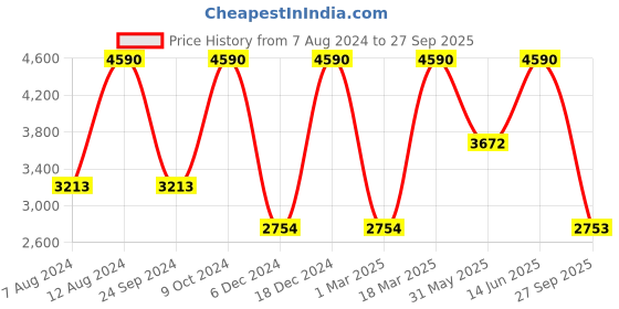 myntra.com Birkenstock Boys Grey Milano Leather Narrow Width Comfort Sandals birkenstock Price History Graph from 7 Aug 2024 to 27 Sep 2025