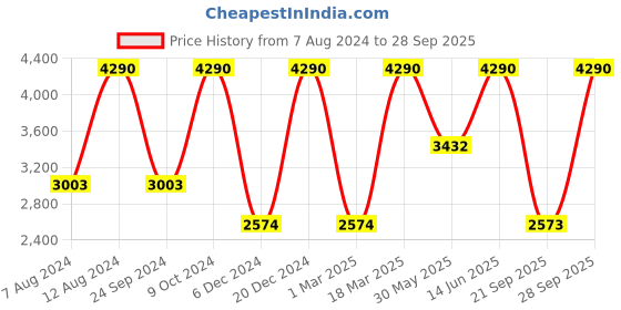 myntra.com Birkenstock Boys Khaki Milano Narrow Width Comfort Sandals birkenstock Price History Graph from 7 Aug 2024 to 28 Sep 2025