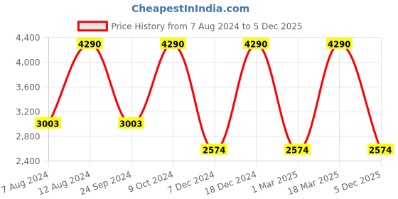 myntra.com Birkenstock Girls Black Printed Arizona Buckles Narrow Width Flats birkenstock Price History Graph from 7 Aug 2024 to 5 Dec 2025