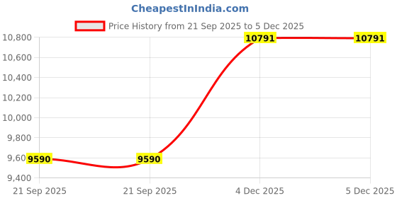 myntra.com Birkenstock Gizeh Buckle Detailed Regular Width Open Toe Flats birkenstock Price History Graph from 21 Sep 2025 to 4 Dec 2025