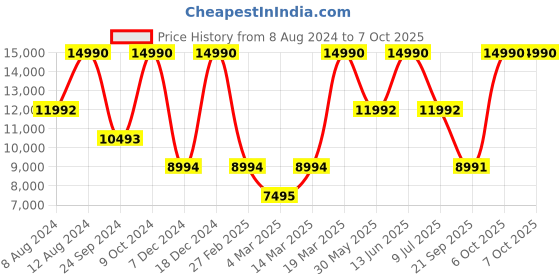 myntra.com Birkenstock Men Bend Colourblocked Regular Width Sneakers birkenstock Price History Graph from 8 Aug 2024 to 5 Oct 2025