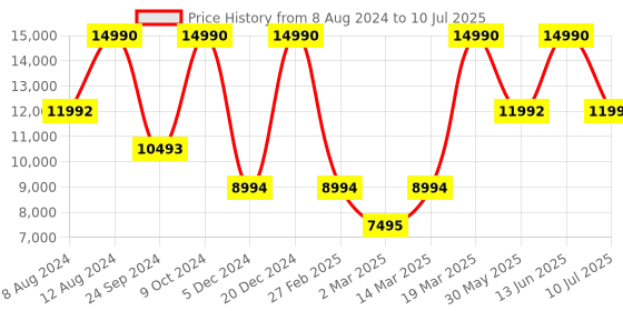 myntra.com Birkenstock Men Bend Regular Width Casual Sneakers birkenstock Price History Graph from 8 Aug 2024 to 10 Jul 2025