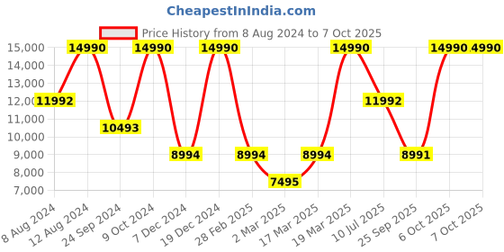 myntra.com Birkenstock Men Color-Blocked Narrow Width Sneakers birkenstock Price History Graph from 8 Aug 2024 to 7 Oct 2025