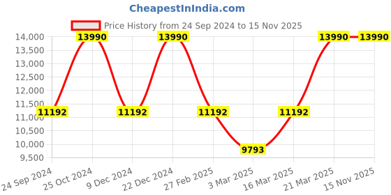myntra.com Birkenstock Men Tatacoa Regular Width Comfort Sandals birkenstock Price History Graph from 24 Sep 2024 to 14 Nov 2025