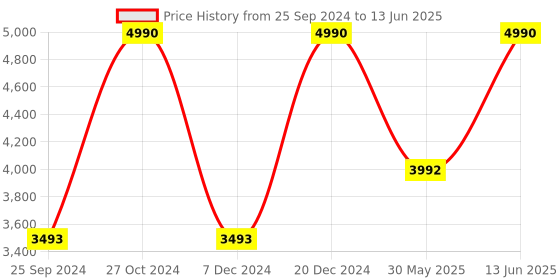 myntra.com Birkenstock Unisex Arizona Essentials Regular Width Two-Strap Sliders birkenstock Price History Graph from 25 Sep 2024 to 13 Jun 2025