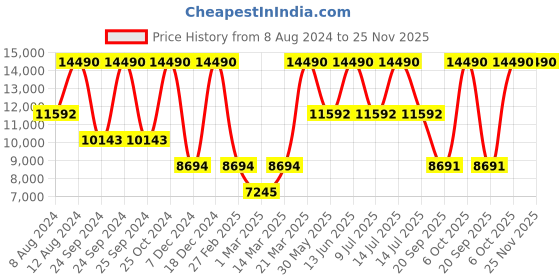 myntra.com Birkenstock Unisex Bend Low Decon Natural Leather Narrow Width Sneakers birkenstock Price History Graph from 8 Aug 2024 to 25 Nov 2025