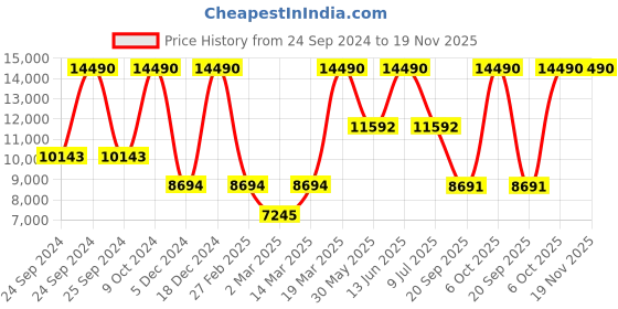 myntra.com Birkenstock Unisex Bend Low Dip Natural Leather Narrow Width Sneakers birkenstock Price History Graph from 24 Sep 2024 to 19 Nov 2025
