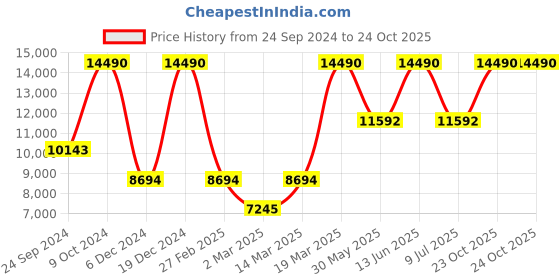 myntra.com Birkenstock Unisex Bend Low Dip Natural Leather Textile Felt Regular Width Sneakers birkenstock Price History Graph from 24 Sep 2024 to 23 Oct 2025