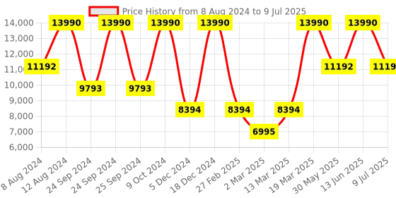 myntra.com Birkenstock Unisex Bend Low Suede Embossed Regular Width Sneakers birkenstock Price History Graph from 8 Aug 2024 to 9 Jul 2025