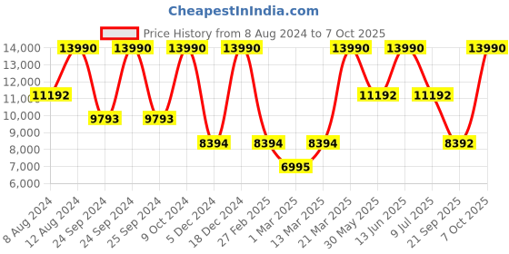 myntra.com Birkenstock Unisex Bend Low Suede Leather Regular Width Sneakers birkenstock Price History Graph from 8 Aug 2024 to 7 Oct 2025