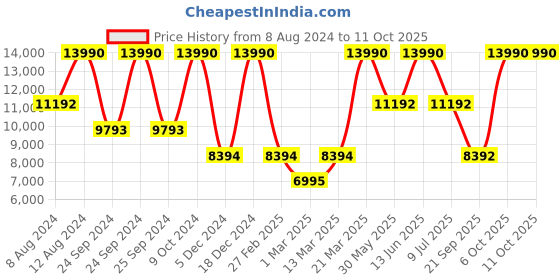 myntra.com Birkenstock Unisex Bend Low Suede Narrow Width Sneakers birkenstock Price History Graph from 8 Aug 2024 to 10 Oct 2025