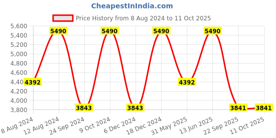 myntra.com Birkenstock Unisex Boston Essentials EVA Narrow Width Clogs birkenstock Price History Graph from 8 Aug 2024 to 11 Oct 2025