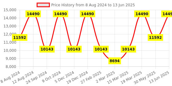 myntra.com Birkenstock Unisex Boston Suede Embossed Regular Width Clogs birkenstock Price History Graph from 8 Aug 2024 to 13 Jun 2025