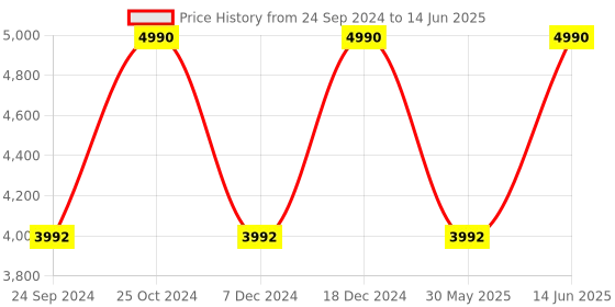 myntra.com Birkenstock Unisex Gizeh Essentials Regular Width Thong Flip-Flops birkenstock Price History Graph from 24 Sep 2024 to 14 Jun 2025