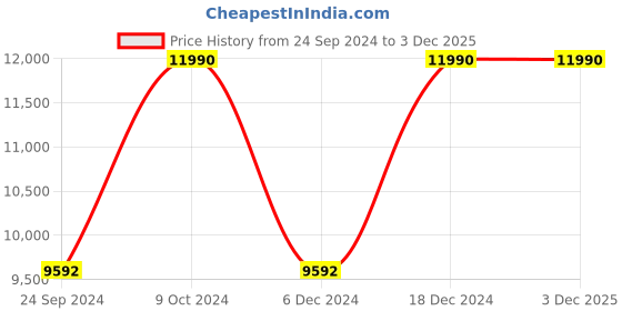 myntra.com Birkenstock Women Buckley Clogs birkenstock Price History Graph from 24 Sep 2024 to 3 Dec 2025