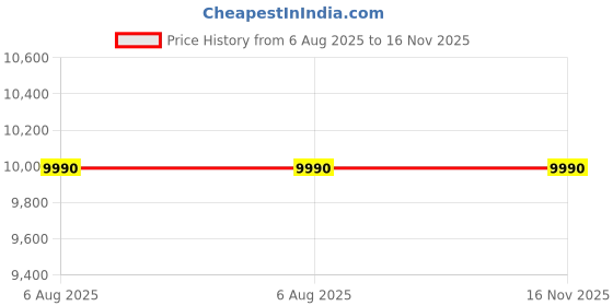 myntra.com Birkenstock Women Gizeh Regular Width Leather T-Strap Flats birkenstock Price History Graph from 6 Aug 2025 to 16 Nov 2025