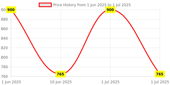 myntra.com BIRRA Destiny Long Lasting Non Acholic Attar- 6 ml birra Price History Graph from 1 Jun 2025 to 1 Jul 2025