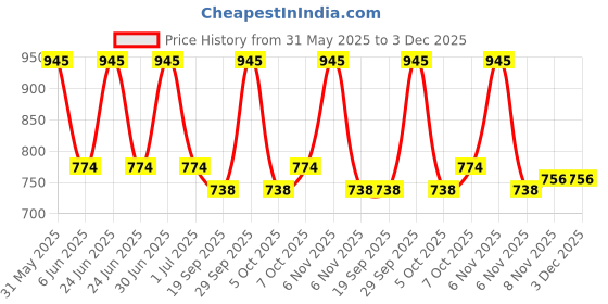 myntra.com BIRRA Epic Eau De Parfum - 80 ml birra Price History Graph from 31 May 2025 to 3 Dec 2025