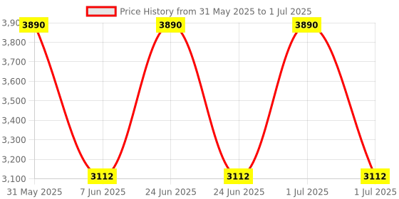 myntra.com BIRRA Influence Eau De Parfum - 100 ml birra Price History Graph from 31 May 2025 to 1 Jul 2025