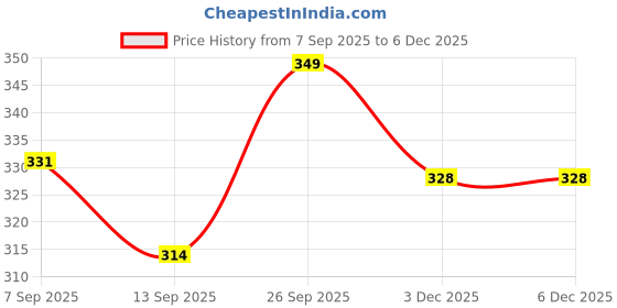 myntra.com BIRRA Men Acqua Deodorant Body Spray - 200 ml birra Price History Graph from 7 Sep 2025 to 5 Dec 2025