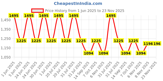 myntra.com BIRRA Men Dark Side Eau De Parfum - 100 ml birra Price History Graph from 1 Jun 2025 to 22 Nov 2025