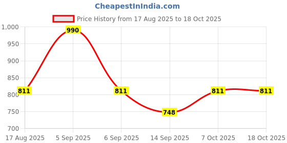 myntra.com BIRRA Men Glacier Long Lasting Eau De Parfum - 100 ml birra Price History Graph from 17 Aug 2025 to 18 Oct 2025