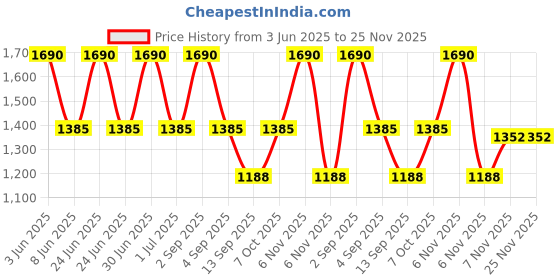 myntra.com BIRRA Men Virtuous Eau De Parfum - 100 ml birra Price History Graph from 3 Jun 2025 to 24 Nov 2025