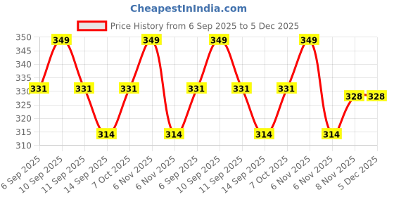 myntra.com BIRRA Men Wild Side Deodorant Body Spray - 200 ml birra Price History Graph from 6 Sep 2025 to 5 Dec 2025