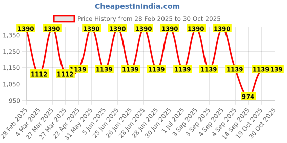 myntra.com BIRRA Oud Awsome Long Lasting Eau De Parfum - 50 ml birra Price History Graph from 28 Feb 2025 to 29 Oct 2025