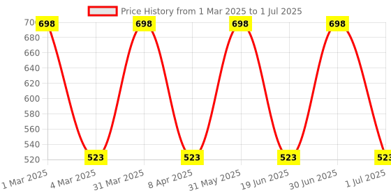 myntra.com BIRRA Set Of 2 Essentially Oud & Oud Awsome Deodorant Body Spray - 200 ml Each birra Price History Graph from 1 Mar 2025 to 1 Jul 2025