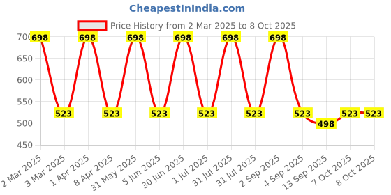 myntra.com BIRRA Set Of 2 Essentially Oud Deodorant - 200ml Each birra Price History Graph from 2 Mar 2025 to 8 Oct 2025