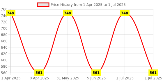 myntra.com BIRRA Set Of 2 Influence & Verdict Deodorant - 200ml Each birra Price History Graph from 1 Apr 2025 to 1 Jul 2025