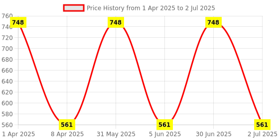 myntra.com BIRRA Set Of 2 Influence & Wild Side Deodorant Body Spray - 200 ml Each birra Price History Graph from 1 Apr 2025 to 2 Jul 2025