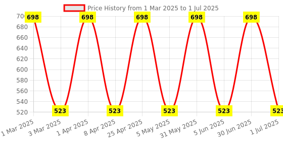 myntra.com BIRRA Set Of 2 Milano Max & Wild Side Deodorant Body Spray - 200 ml Each birra Price History Graph from 1 Mar 2025 to 1 Jul 2025