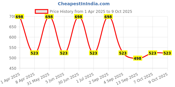 myntra.com BIRRA Set Of 2 Milano Max Deodorant - 200ml Each birra Price History Graph from 1 Apr 2025 to 9 Oct 2025
