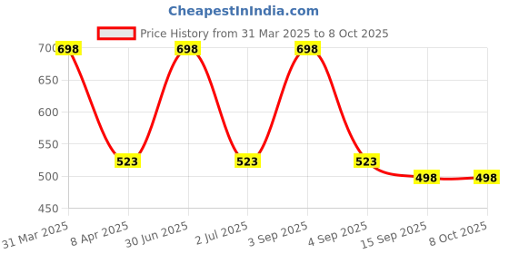 myntra.com BIRRA Set Of 2 Oud Awsome & Oud Sensation Deodorant Body Spray - 200 ml Each birra Price History Graph from 31 Mar 2025 to 8 Oct 2025
