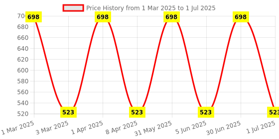 myntra.com BIRRA Set Of 2 Oud Awsome Deodorant - 200ml Each birra Price History Graph from 1 Mar 2025 to 1 Jul 2025