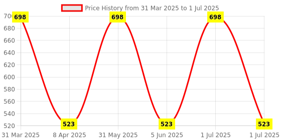 myntra.com BIRRA Set Of 2 Oud Sensation & Essentially Oud Deodorant Body Spray - 200 ml Each birra Price History Graph from 31 Mar 2025 to 1 Jul 2025