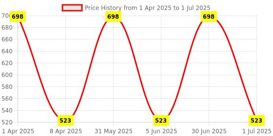myntra.com BIRRA Set Of 2 Verdict Deodorant - 200ml Each birra Price History Graph from 1 Apr 2025 to 1 Jul 2025