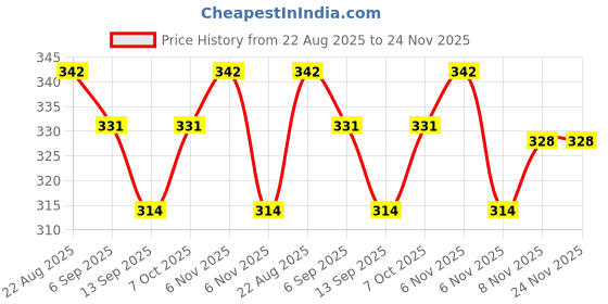 myntra.com BIRRA Vivacious Deodorant Body Spray - 200 ml birra Price History Graph from 22 Aug 2025 to 23 Nov 2025