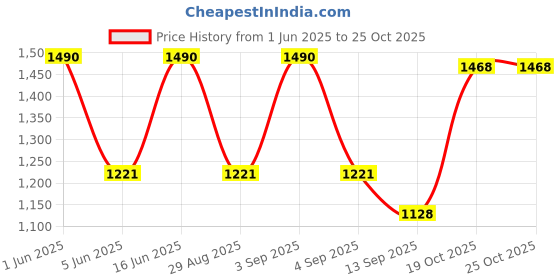 myntra.com BIRRA Women Bewitched Eau De Parfum - 100 ml birra Price History Graph from 1 Jun 2025 to 25 Oct 2025