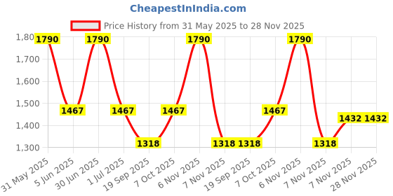 myntra.com BIRRA Women Pristine Eau De Parfum - 100 ml birra Price History Graph from 31 May 2025 to 28 Nov 2025