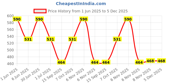 myntra.com BIRRA Women Simply Ecstatic Long Lasting Body Mist - 250 ml birra Price History Graph from 1 Jun 2025 to 4 Dec 2025