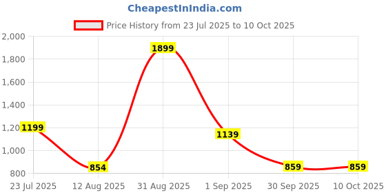 myntra.com BIS CREATIONS Men Regular Fit Nehru Jacket bis creations Price History Graph from 23 Jul 2025 to 9 Oct 2025