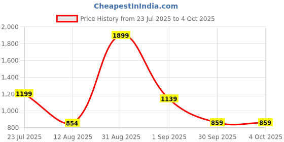 myntra.com BIS CREATIONS Men Self Design Nehru Jacket bis creations Price History Graph from 23 Jul 2025 to 4 Oct 2025