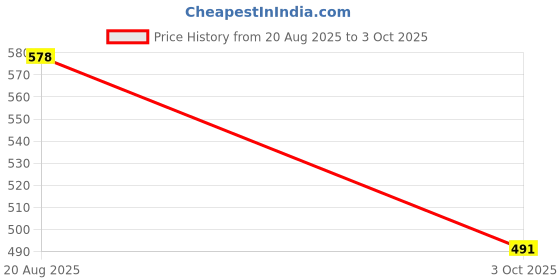 myntra.com BIS CREATIONS Puff Sleeve Georgette Top bis creations Price History Graph from 20 Aug 2025 to 3 Oct 2025