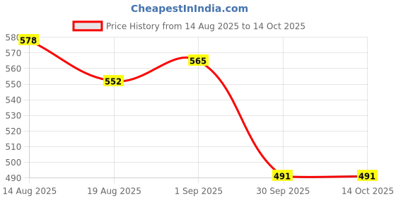 myntra.com BIS CREATIONS Regular Fit Georgette Tie-Up Top bis creations Price History Graph from 14 Aug 2025 to 13 Oct 2025